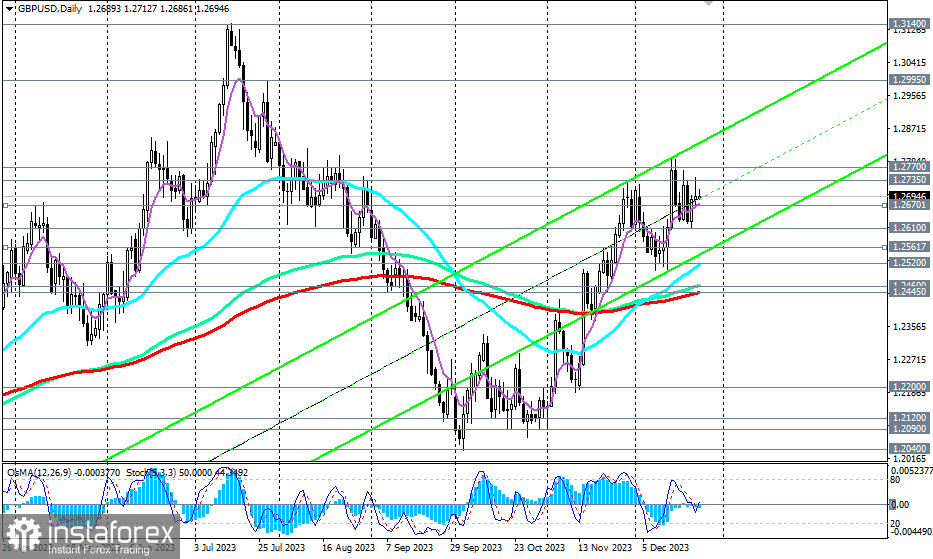 GBP/USD: торговые сценарии на 26.12.2023