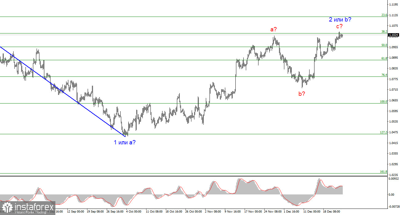 Анализ EUR/USD. 26 декабря. Праздничная обстановка убила рынок