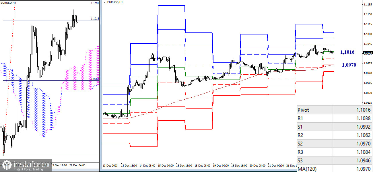 EUR/USD и GBP/USD 26 декабря – технический анализ ситуации