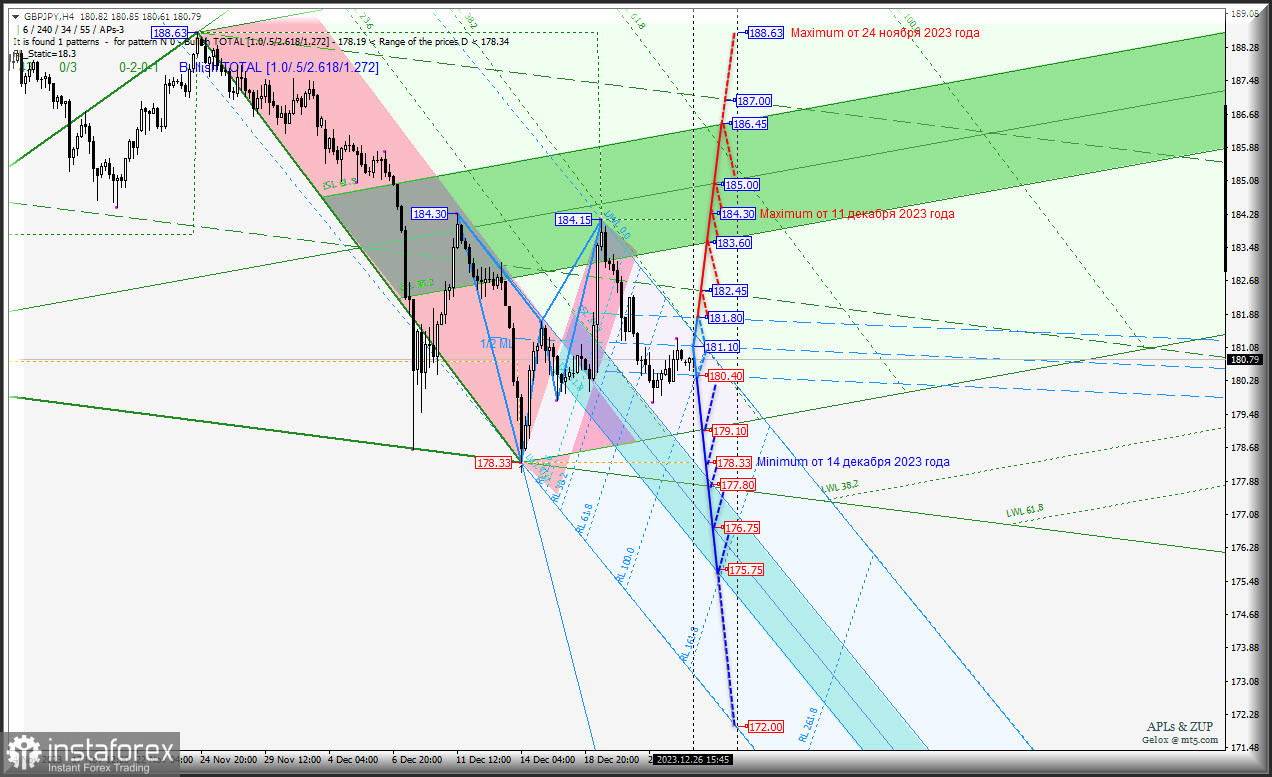 Great Britain Pound vs Japanese Yen - основные торговые уровни в новом году. Комплексный анализ (анимационная разметка) APLs &amp; ZUP с 27 декабря 2023 