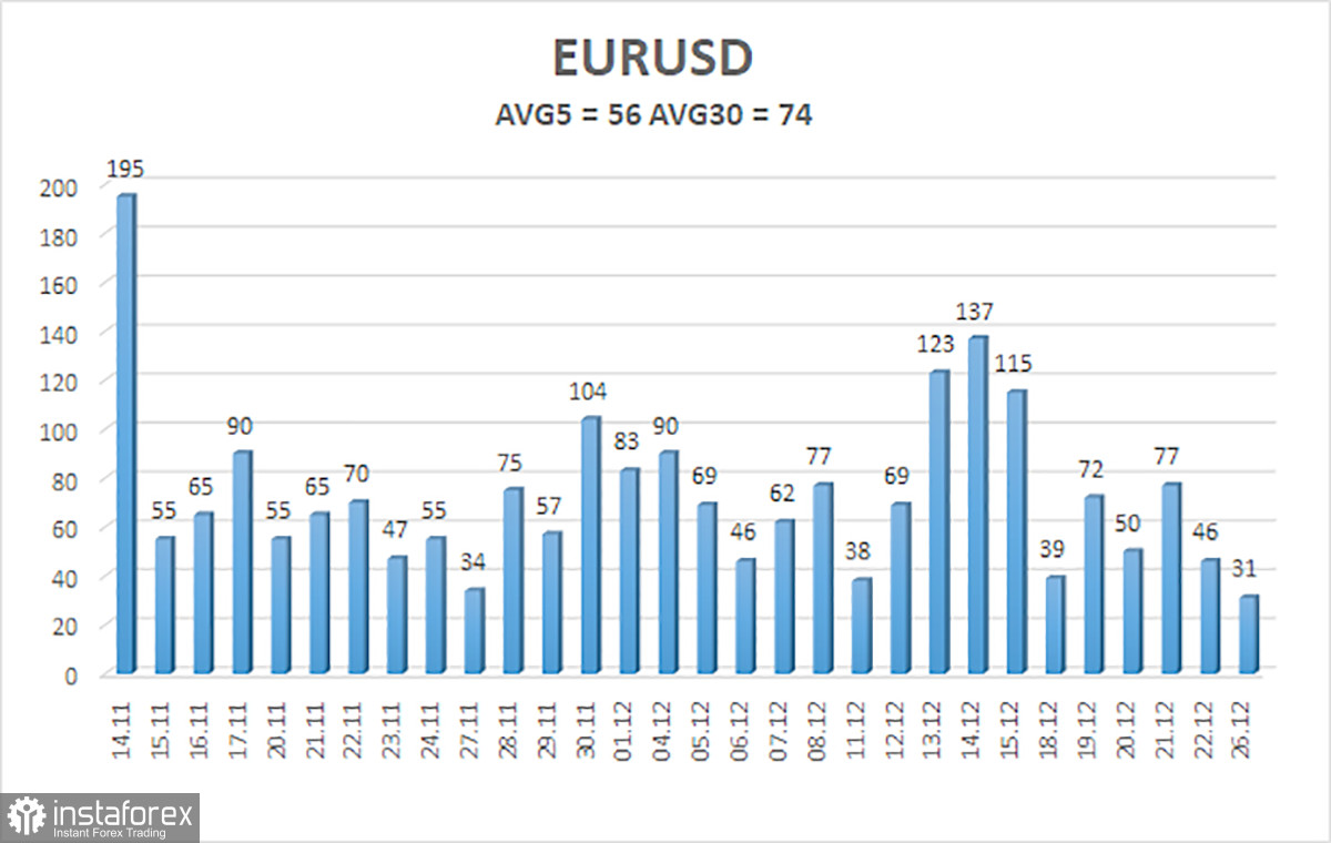 Обзор пары EUR/USD. 27 декабря. Праздничная спячка на рынке