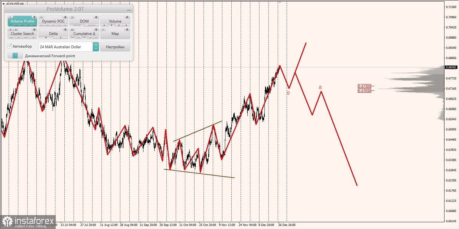 Маржинальные зоны и торговые идеи по AUD/USD, NZD/USD, USD/CAD (27.12.2023)