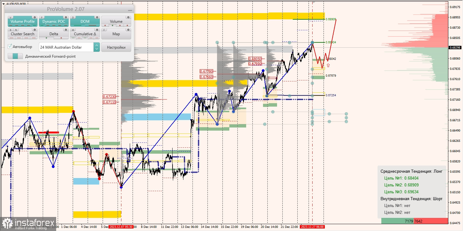 Маржинальные зоны и торговые идеи по AUD/USD, NZD/USD, USD/CAD (27.12.2023)