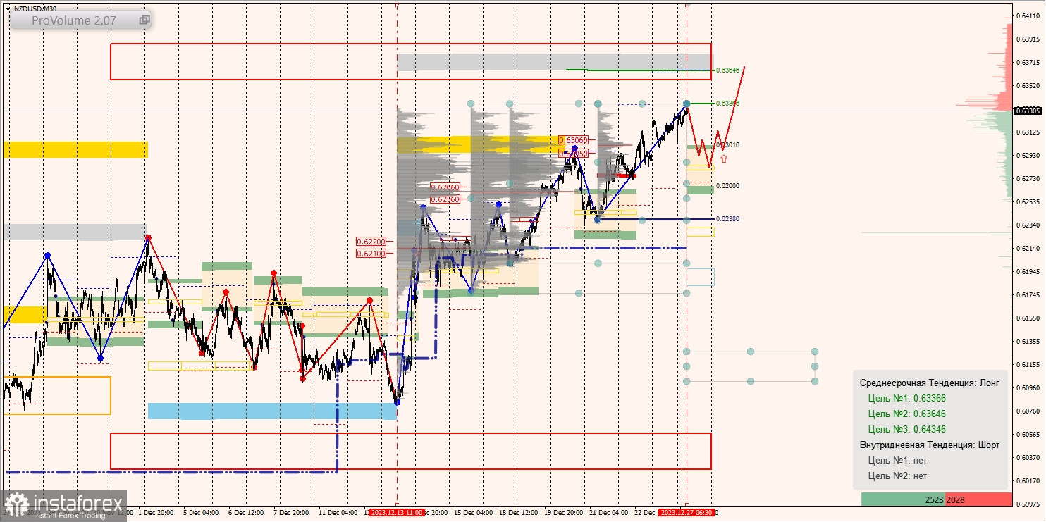 Маржинальные зоны и торговые идеи по AUD/USD, NZD/USD, USD/CAD (27.12.2023)