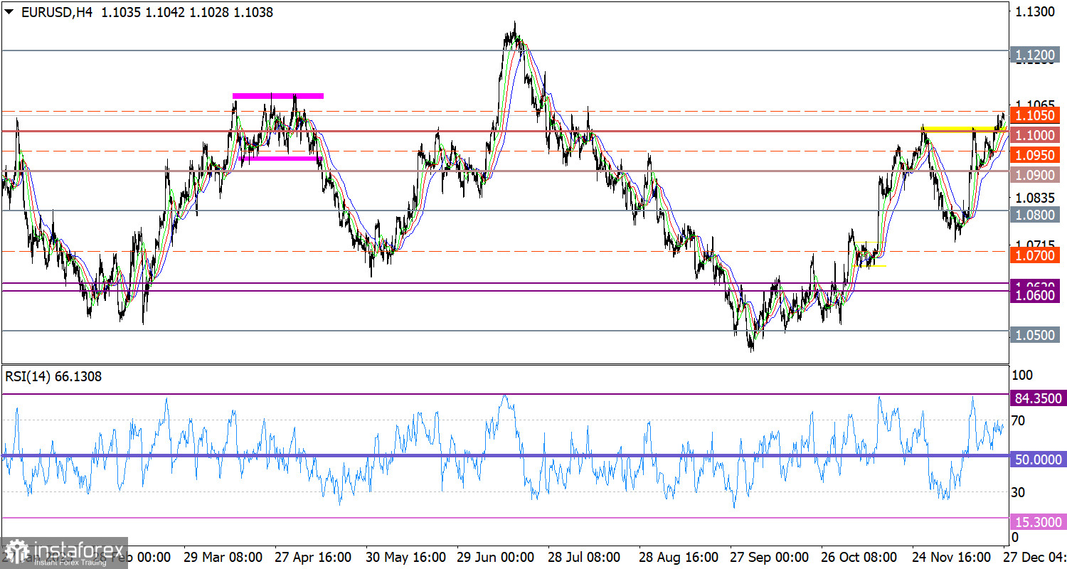  Ultime previsioni per EUR/USD il 27 dicembre 2023