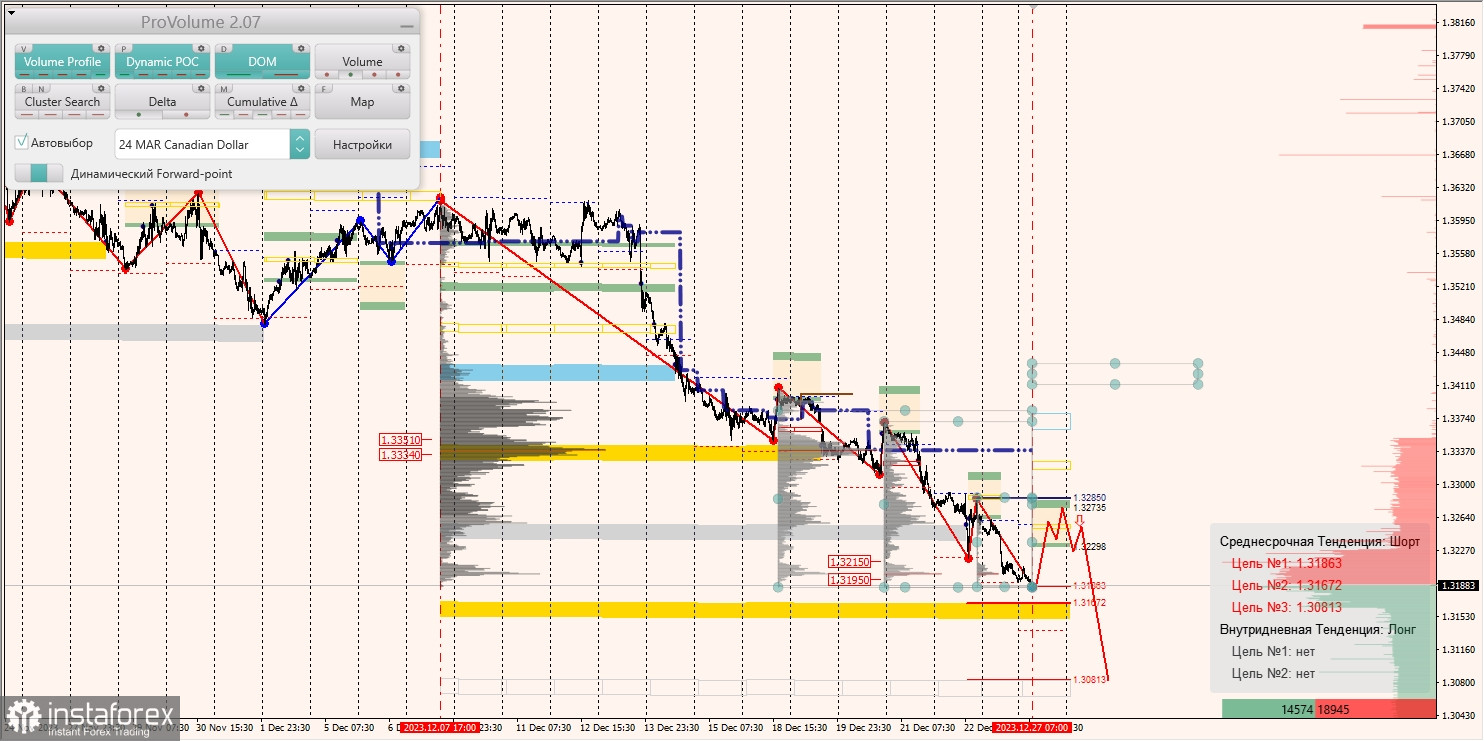 Маржинальные зоны и торговые идеи по AUD/USD, NZD/USD, USD/CAD (27.12.2023)