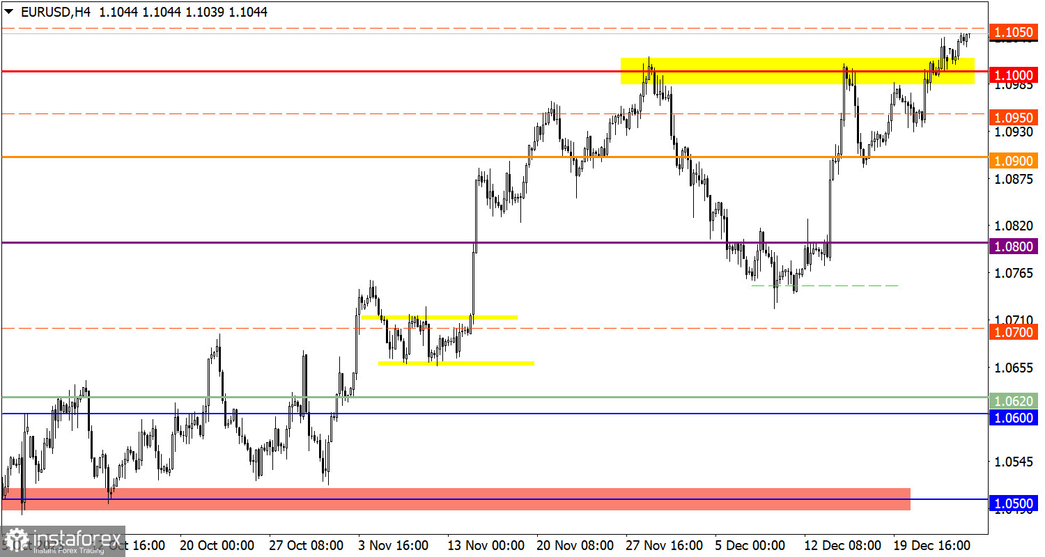  Studiamo e analizziamo, piano di trading per principianti: EUR/USD e GBP/USD il 27 dicembre 2023