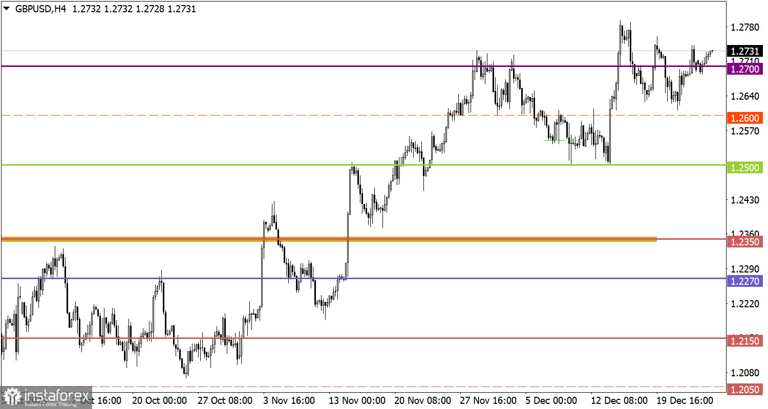  Studiamo e analizziamo, piano di trading per principianti: EUR/USD e GBP/USD il 27 dicembre 2023