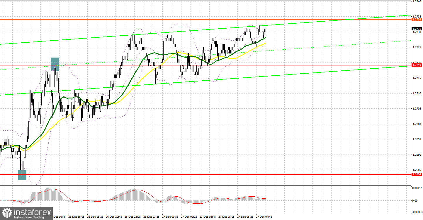 GBP/USD: план на европейскую сессию 27 декабря. Commitment of Traders COT-отчеты (разбор вчерашних сделок). Фунт демонстрирует вялые попытки роста