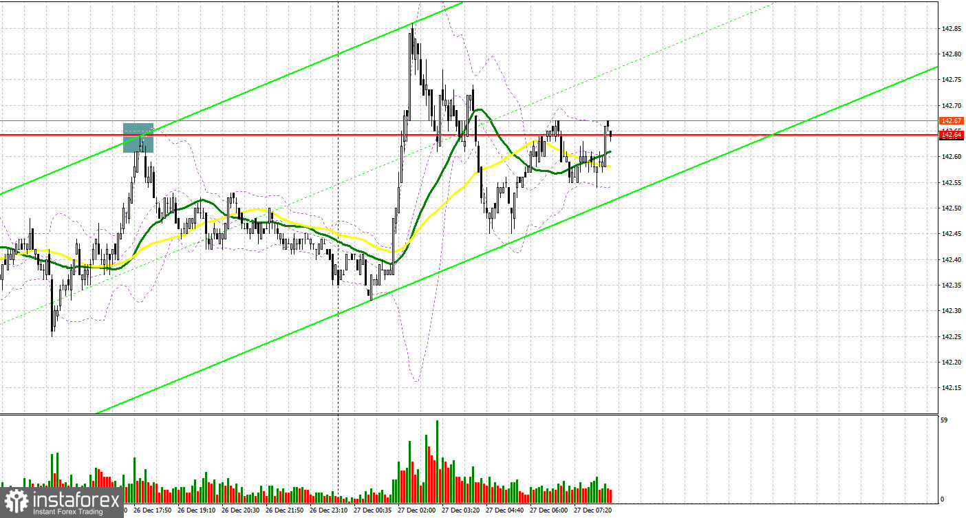 USD/JPY: план на европейскую сессию 27 декабря. Commitment of Traders COT-отчеты (разбор вчерашних сделок). Доллар продолжает коррекцию