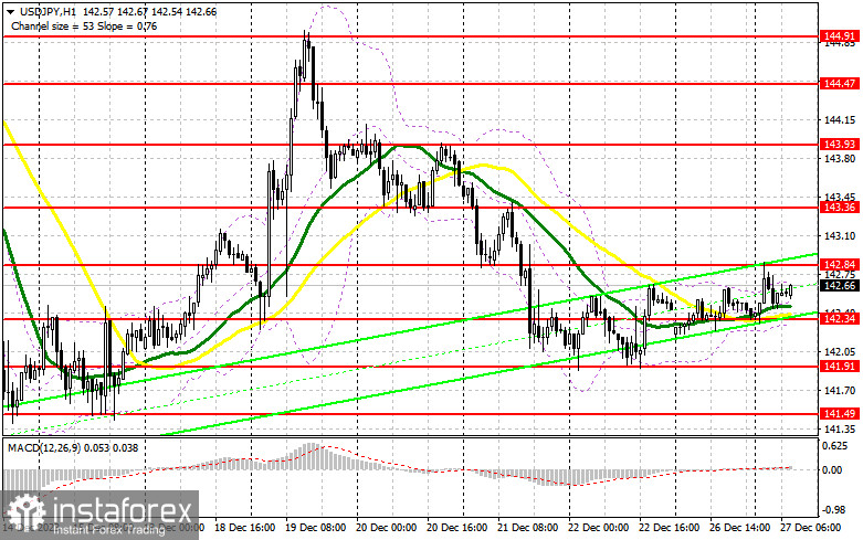 USD/JPY: план на европейскую сессию 27 декабря. Commitment of Traders COT-отчеты (разбор вчерашних сделок). Доллар продолжает коррекцию