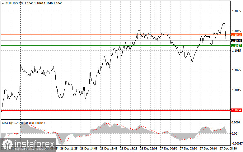 EURUSD: простые советы по торговле для начинающих трейдеров на 27 декабря. Разбор вчерашних сделок на Форекс