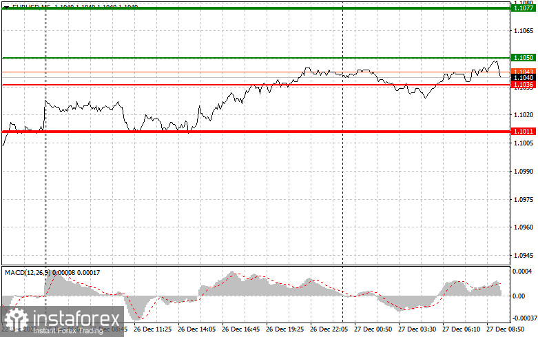 EURUSD: простые советы по торговле для начинающих трейдеров на 27 декабря. Разбор вчерашних сделок на Форекс