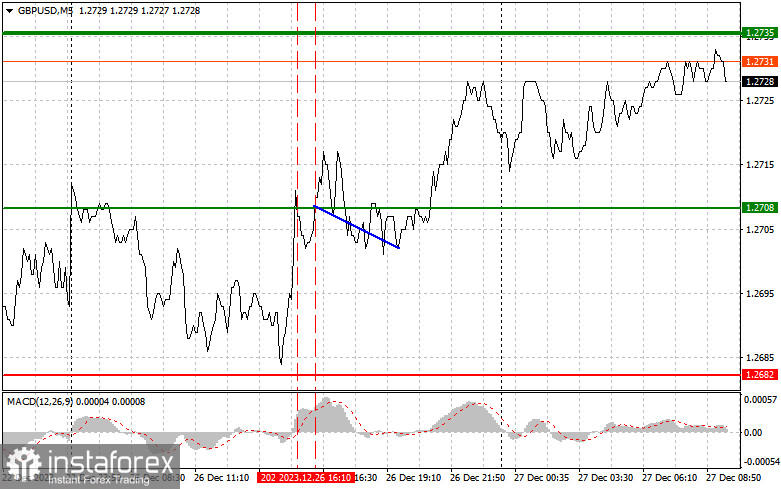 GBPUSD: простые советы по торговле для начинающих трейдеров на 27 декабря. Разбор вчерашних сделок на Форекс