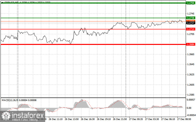 GBPUSD: простые советы по торговле для начинающих трейдеров на 27 декабря. Разбор вчерашних сделок на Форекс