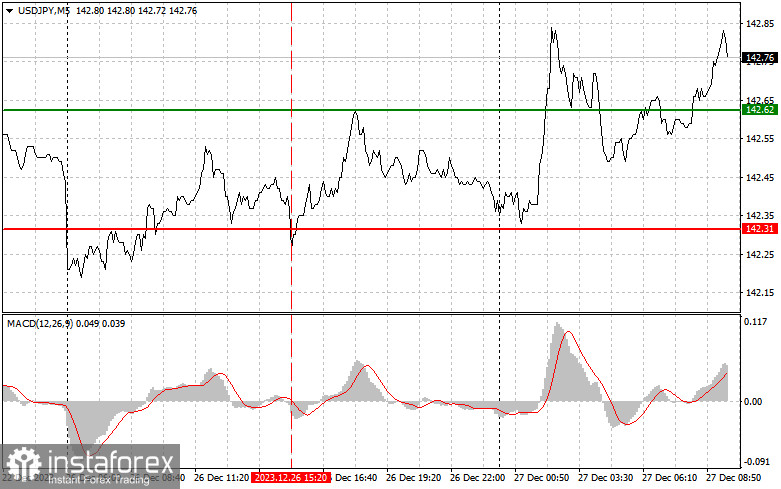 USD/JPY: Proste wskazówki dla początkujących traderów na 27 grudnia