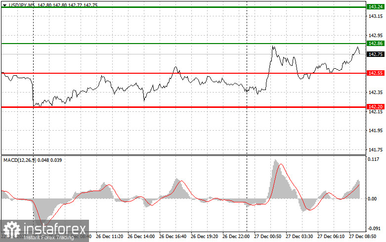 USD/JPY: Proste wskazówki dla początkujących traderów na 27 grudnia