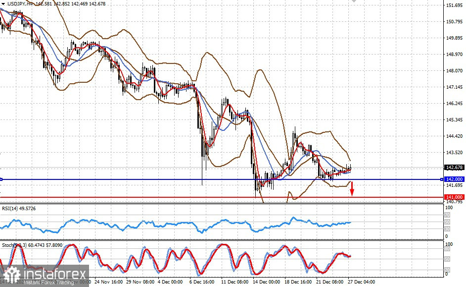  Il dollaro continuerà a scendere nella settimana pre-Capodanno? (prevediamo che le coppie AUD/USD e USD/JPY riprenderanno la crescita)