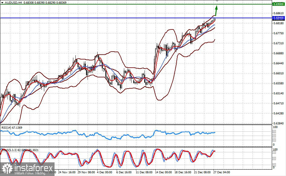  Il dollaro continuerà a scendere nella settimana pre-Capodanno? (prevediamo che le coppie AUD/USD e USD/JPY riprenderanno la crescita)