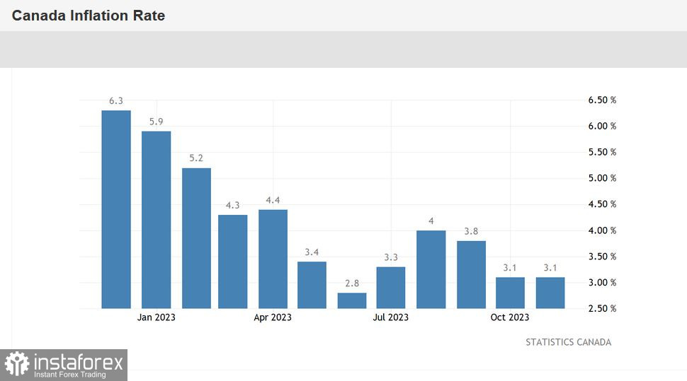 USD/CAD. Вниз, только вниз!