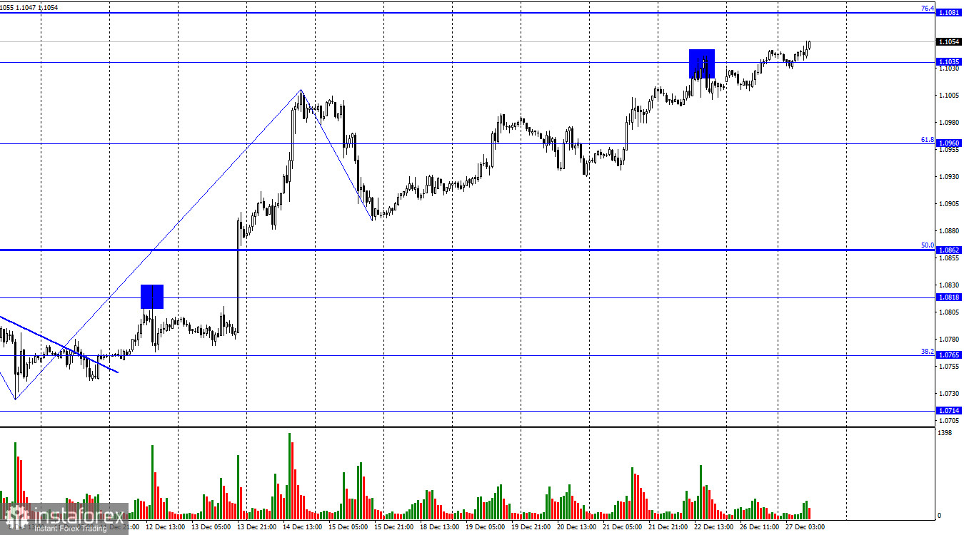  EUR/USD. 27 декабря. Медведи празднуют, быки пользуются моментом