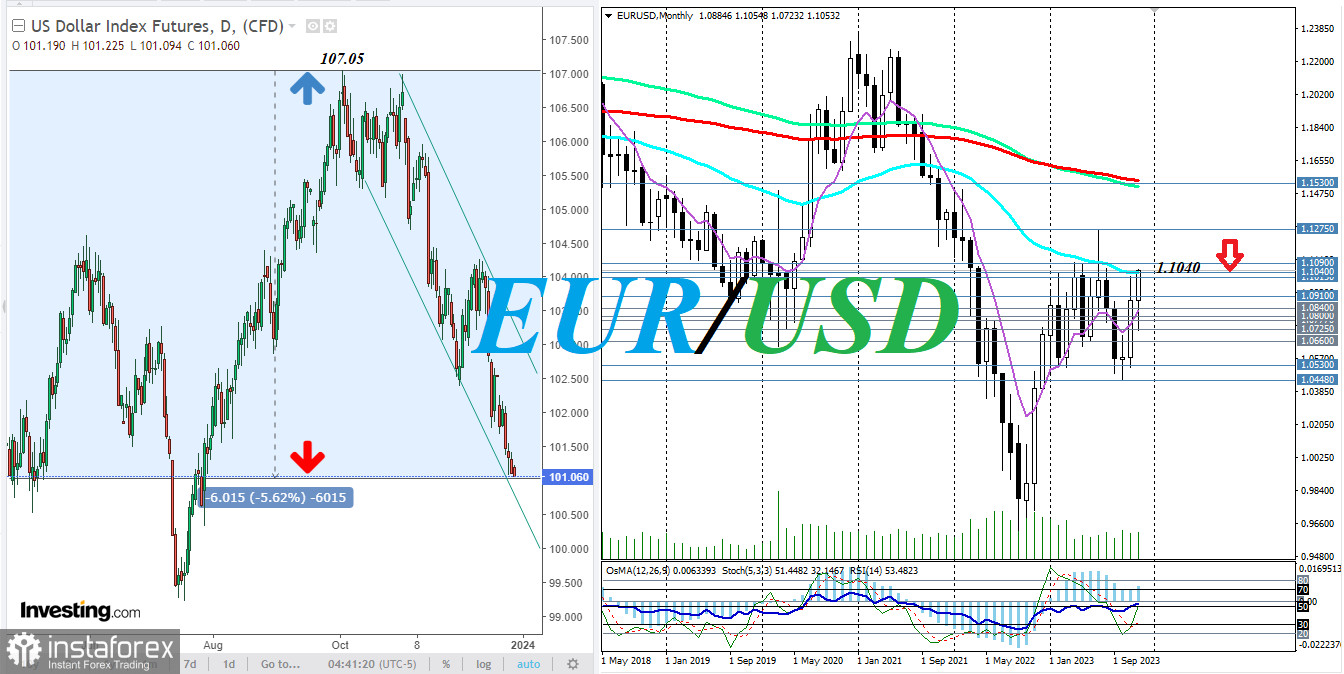 EUR/USD: в последние дни уходящего года