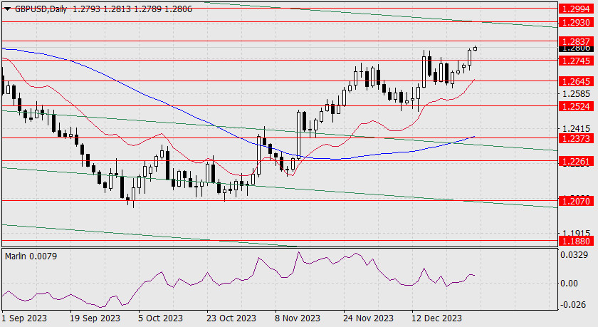  Forecast for GBP/USD on December 28, 2023 - 2023-12-28