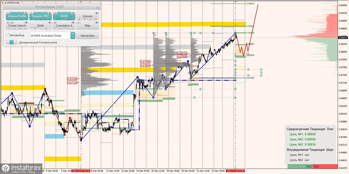 Маржинальные зоны и торговые идеи по AUD/USD, NZD/USD, USD/CAD (28.12.2023)