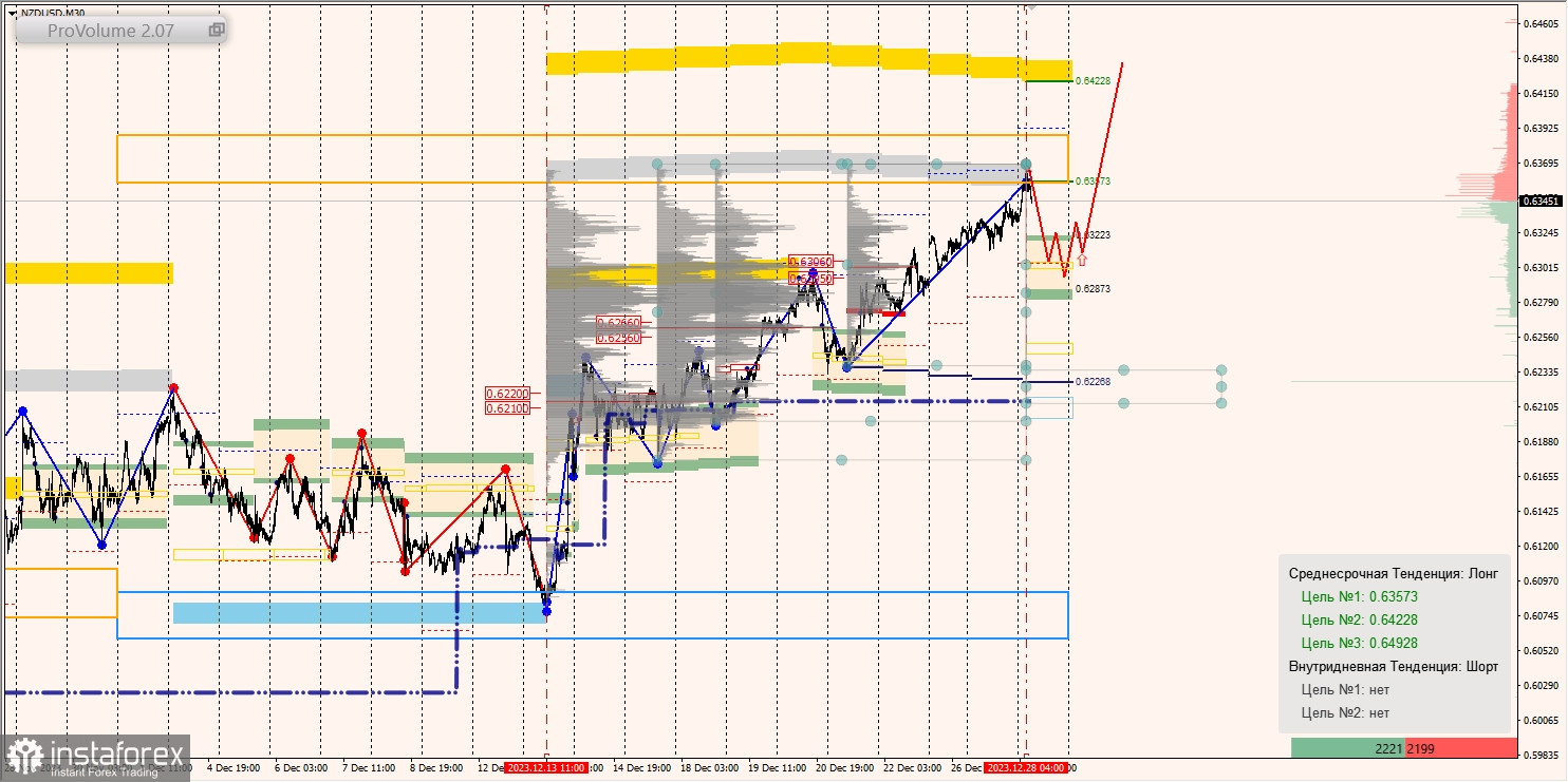 Маржинальные зоны и торговые идеи по AUD/USD, NZD/USD, USD/CAD (28.12.2023)