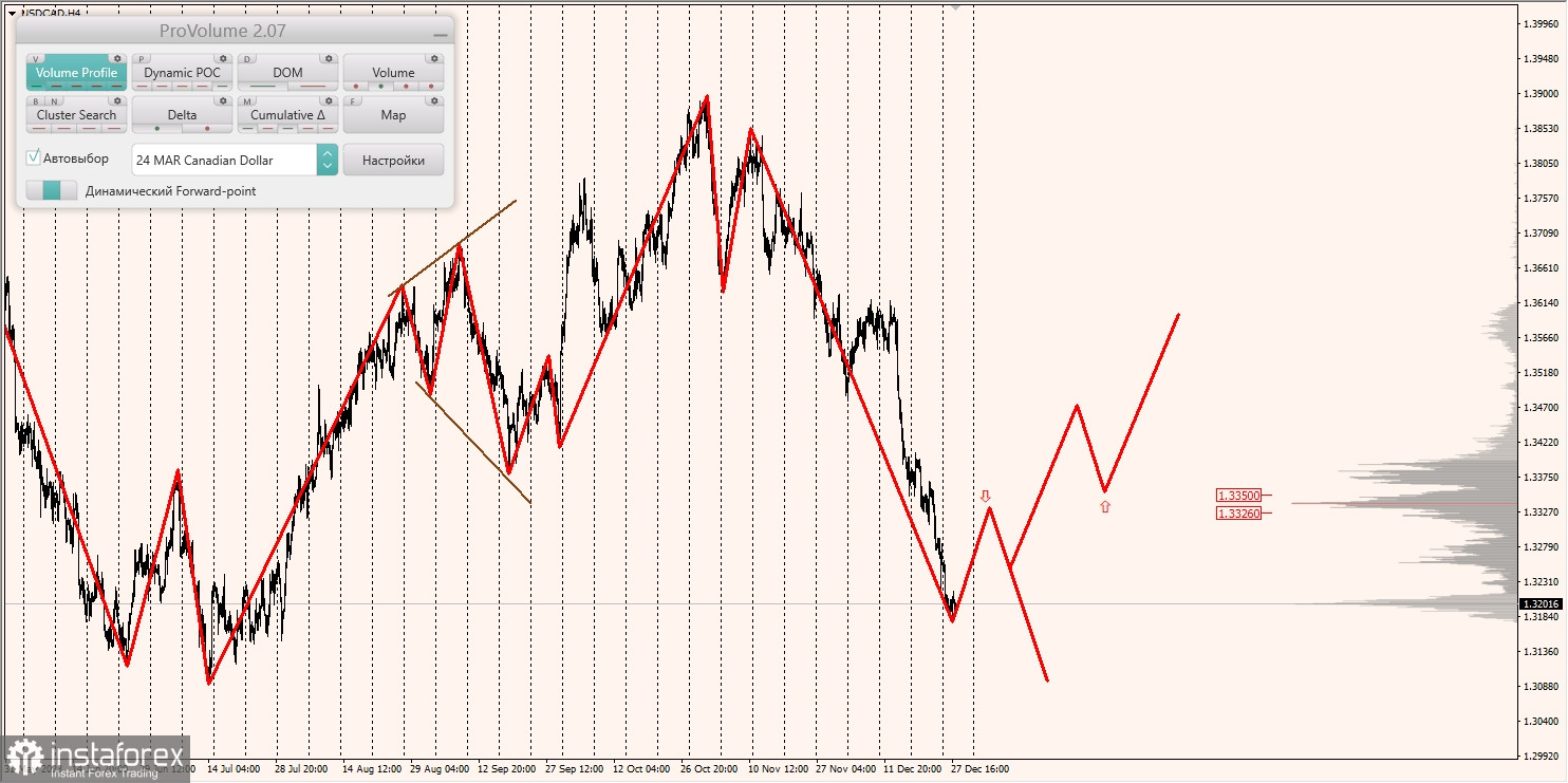 Маржинальные зоны и торговые идеи по AUD/USD, NZD/USD, USD/CAD (28.12.2023)