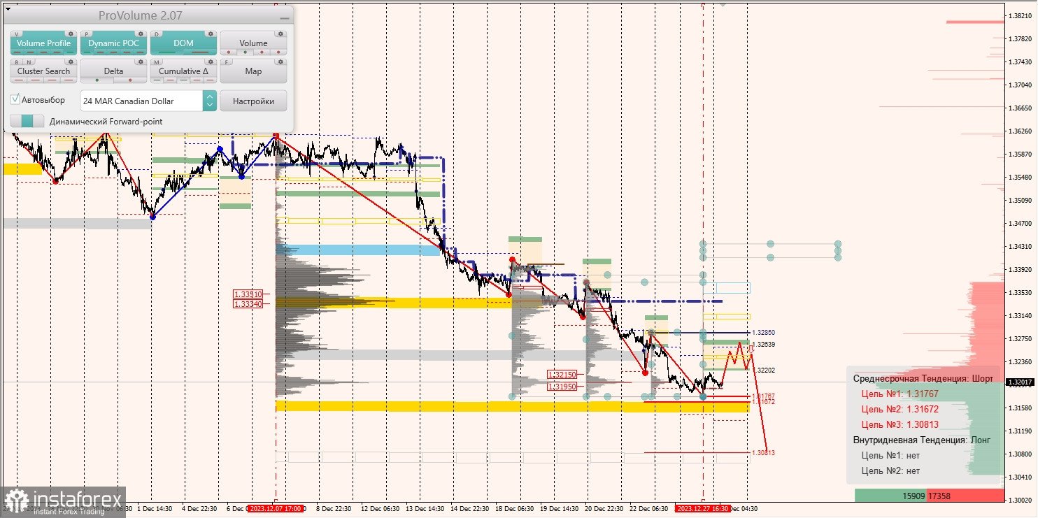 Маржинальные зоны и торговые идеи по AUD/USD, NZD/USD, USD/CAD (28.12.2023)