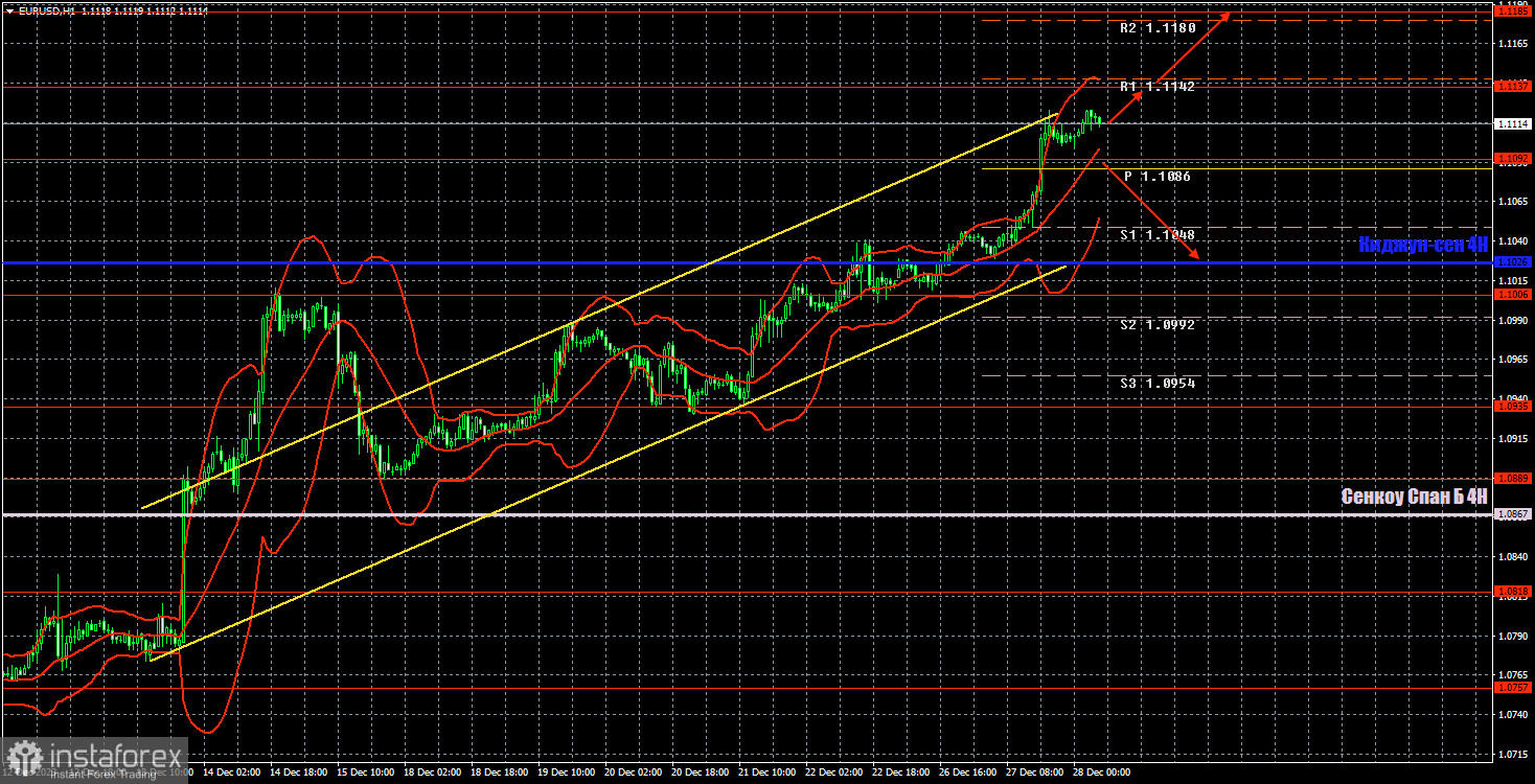 Торговые рекомендации и разбор сделок по EUR/USD на 28 декабря. Новогоднее ралли евровалюты