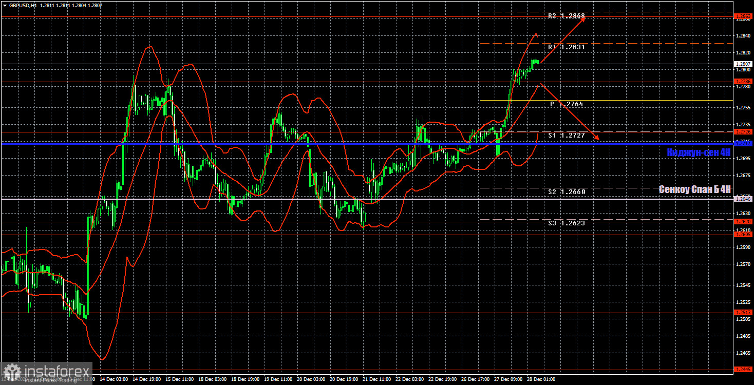 Торговые рекомендации и разбор сделок по GBP/USD на 28 декабря. Дорогу осилит идущий