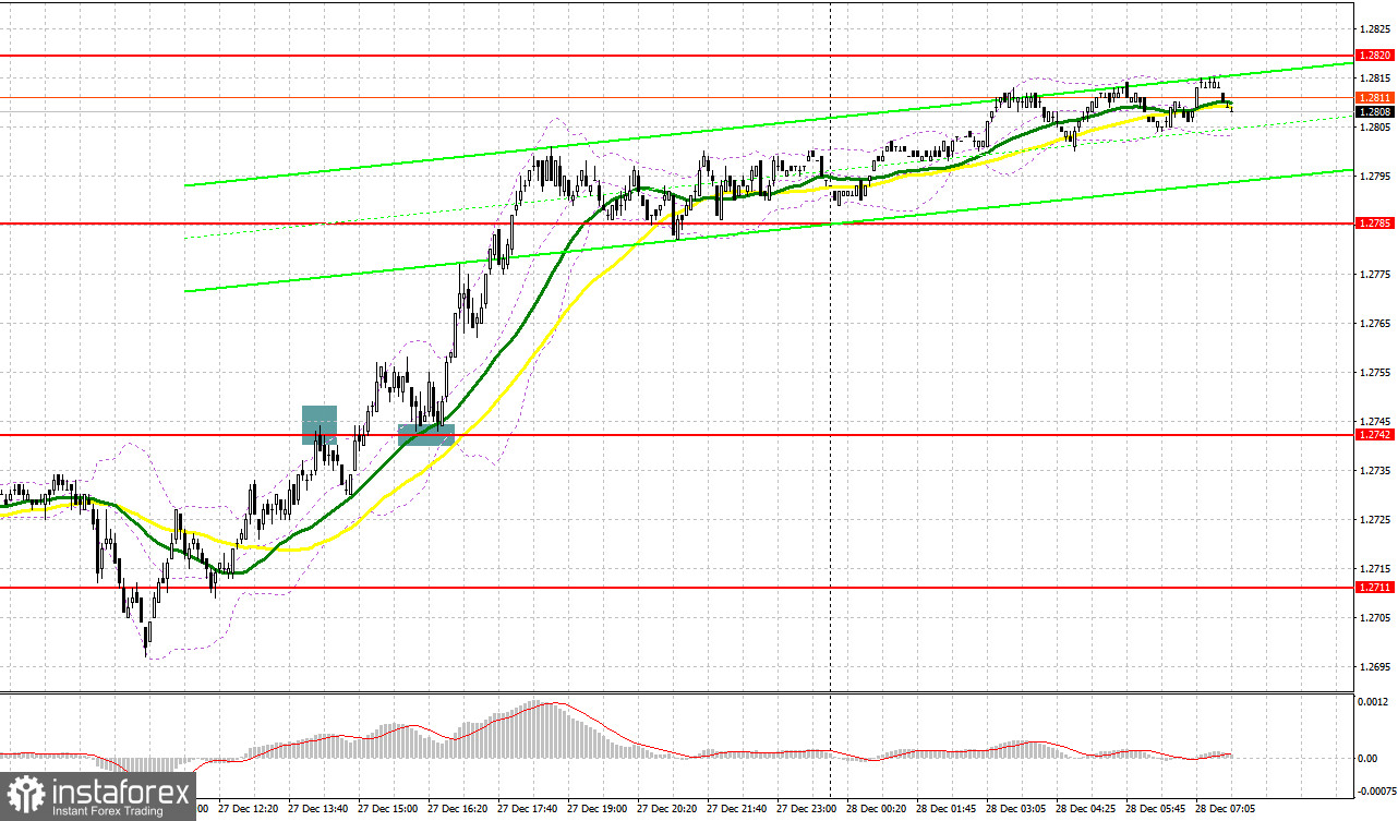 GBP/USD: план на европейскую сессию 28 декабря. Commitment of Traders COT-отчеты (разбор вчерашних сделок). Фунт выбрался за пределы месячного максимума