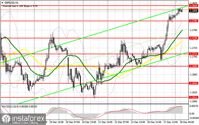 GBP/USD: план на европейскую сессию 28 декабря. Commitment of Traders COT-отчеты (разбор вчерашних сделок). Фунт выбрался за пределы месячного максимума