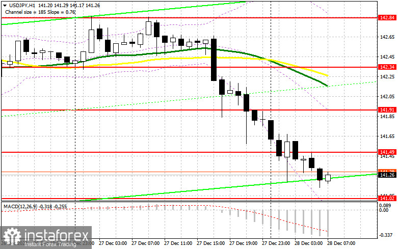 USD/JPY: план на европейскую сессию 28 декабря. Commitment of Traders COT-отчеты (разбор вчерашних сделок). Доллар рухнул против иены