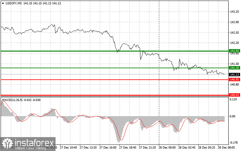 USD/JPY: Proste wskazówki dla początkujących traderów na 28 grudnia