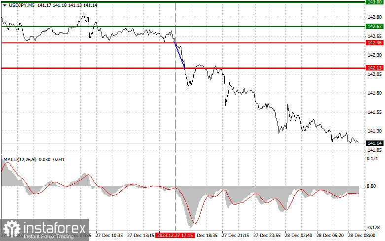 USD/JPY: Proste wskazówki dla początkujących traderów na 28 grudnia