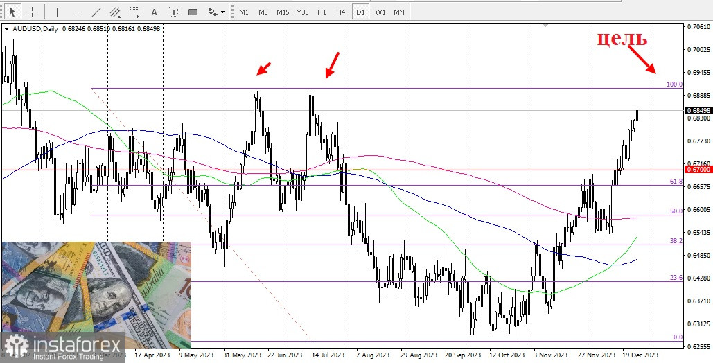 AUD/USD. Обзор, аналитика