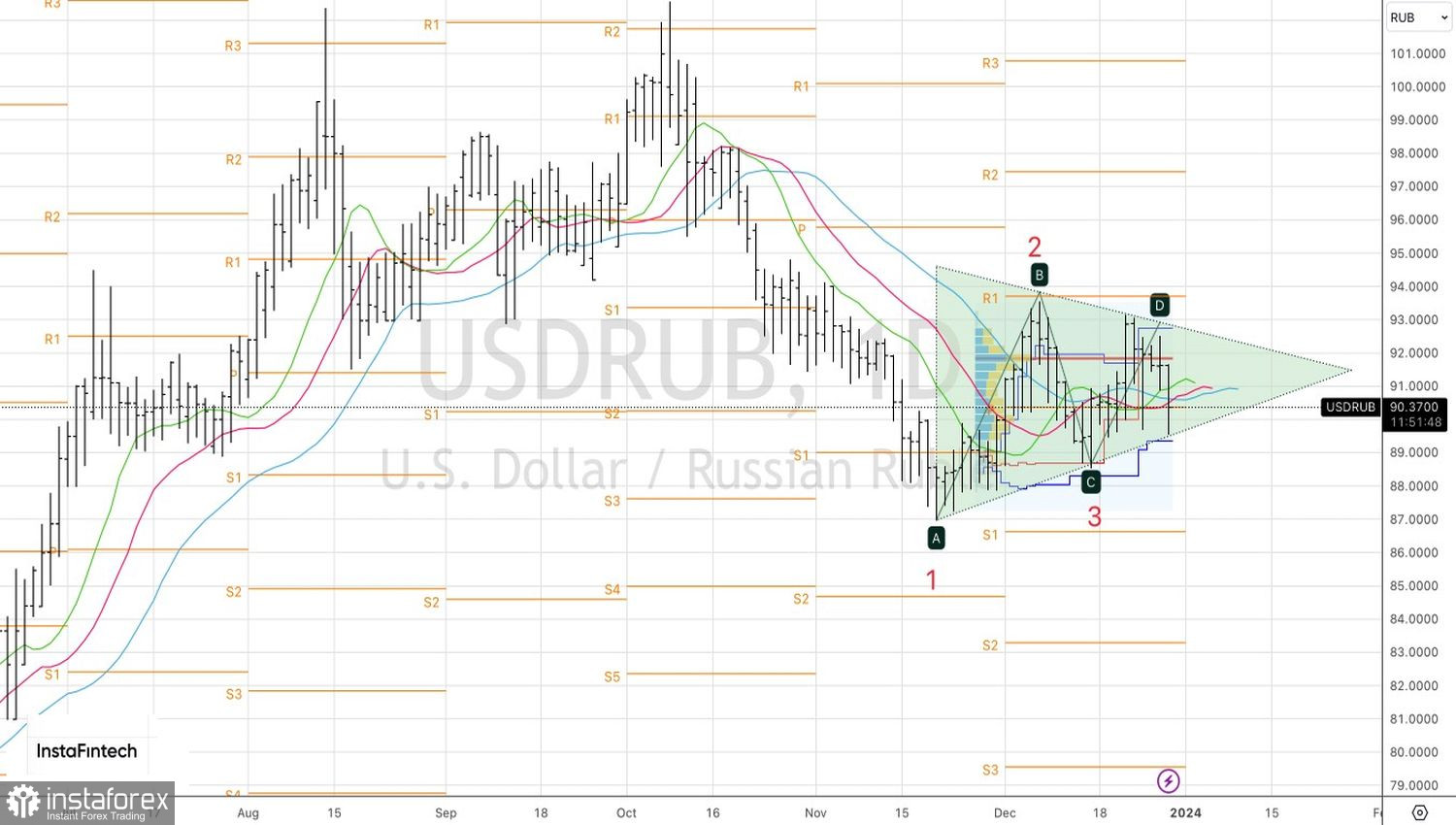 USD/RUB: tendenze e prospettive 