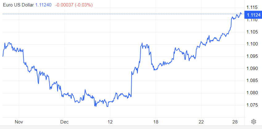 EUR/USD. Доллар падает или блефует