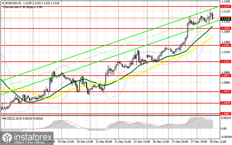 EUR/USD: план на американскую сессию 28 декабря (разбор утренних сделок). Евро не дополз до обозначенной цели