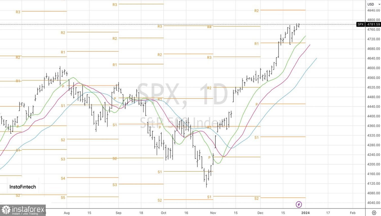 S&amp;P 500 оставил стратегов в дураках