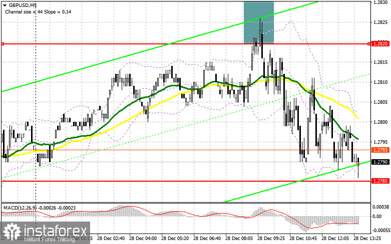 GBP/USD: план на американскую сессию 28 декабря (разбор утренних сделок). Фунт отработал на продажу