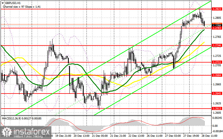 GBP/USD: план на американскую сессию 28 декабря (разбор утренних сделок). Фунт отработал на продажу