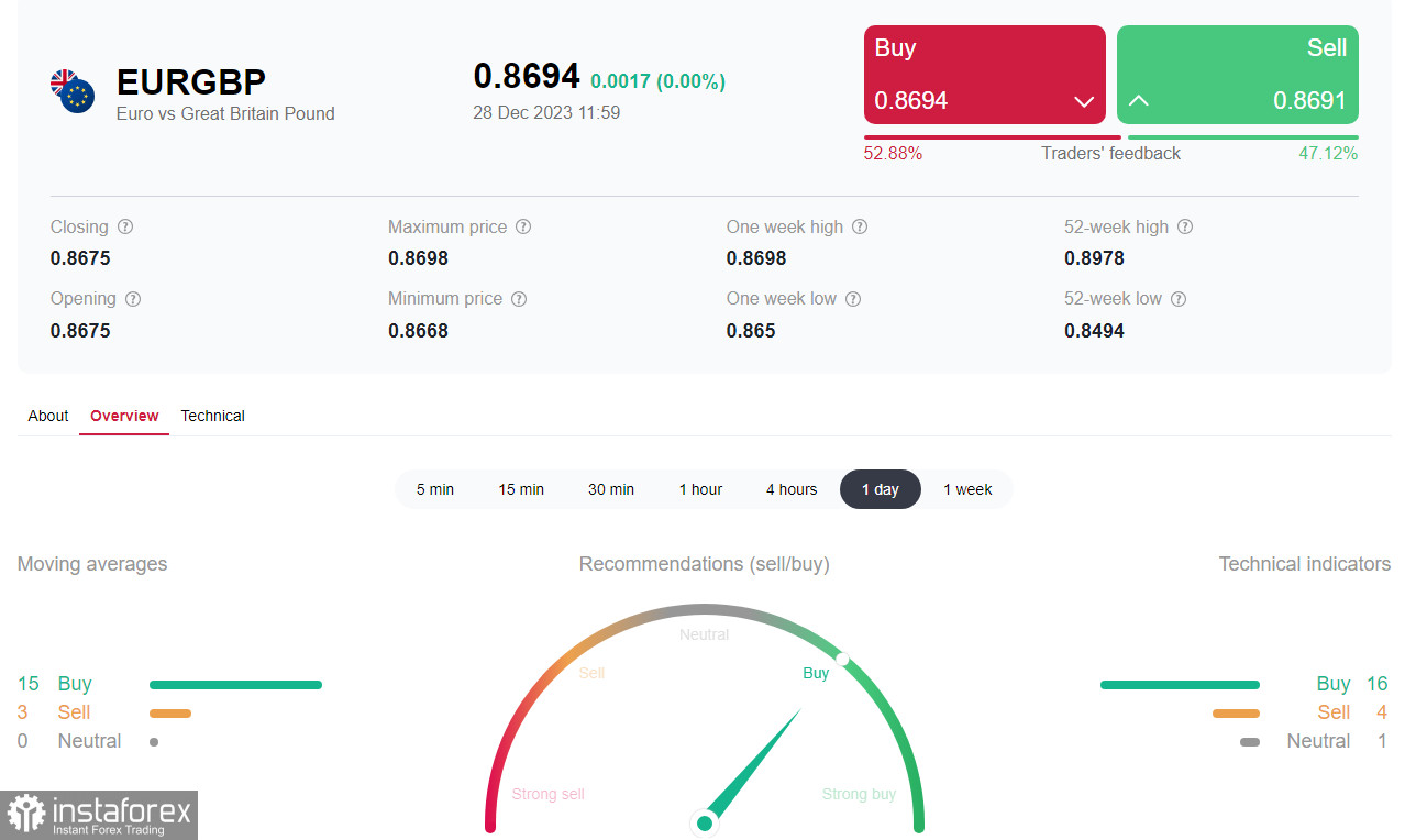 EUR/GBP: фундаментальные факторы на стороне евро