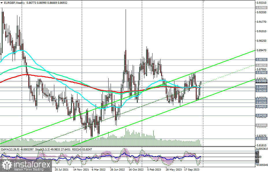 EUR/GBP: фундаментальные факторы на стороне евро