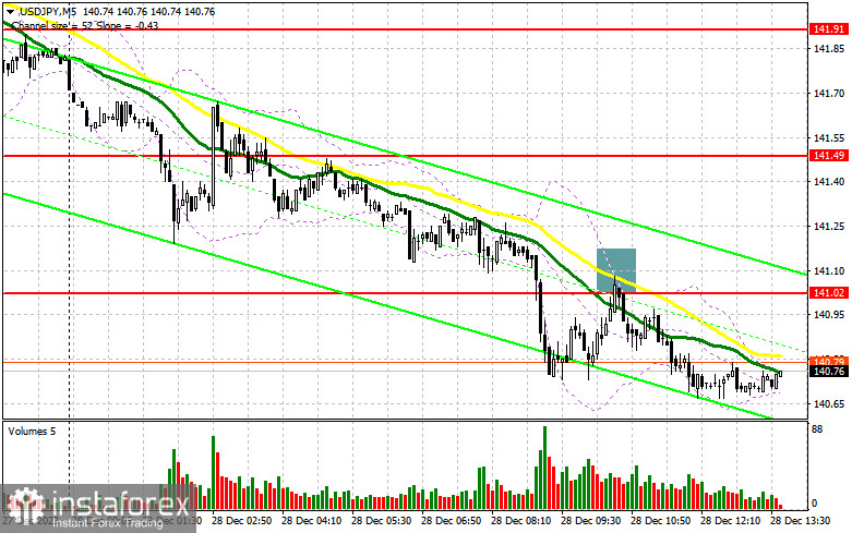 USD/JPY: план на американскую сессию 28 декабря. Commitment of Traders COT-отчеты (разбор вчерашних сделок). Иена продолжает давить доллар