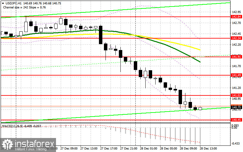 USD/JPY: план на американскую сессию 28 декабря. Commitment of Traders COT-отчеты (разбор вчерашних сделок). Иена продолжает давить доллар