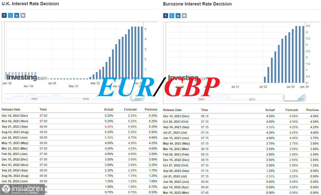 EUR/GBP: фундаментальные факторы на стороне евро